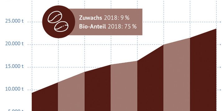 csm_Grafik_Kaffeeanteil_S8_2ad4c2b3e6