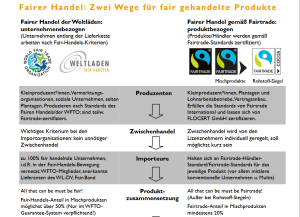 Quelle: Weltladen Dachverband